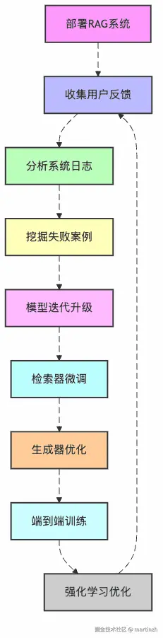 图1：RAG系统持续优化闭环