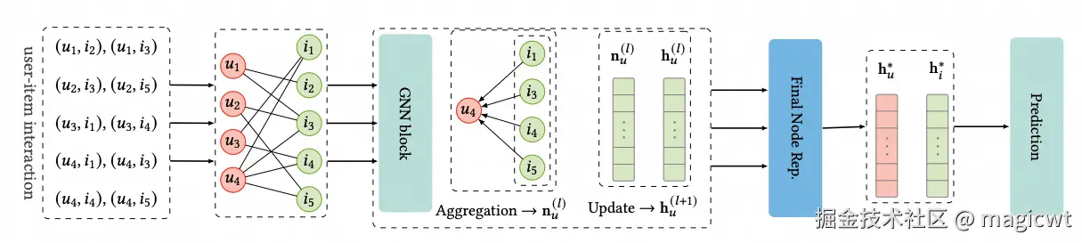 图1 用户物品协同过滤（User-Item Collaborative Filtering）的整体框架