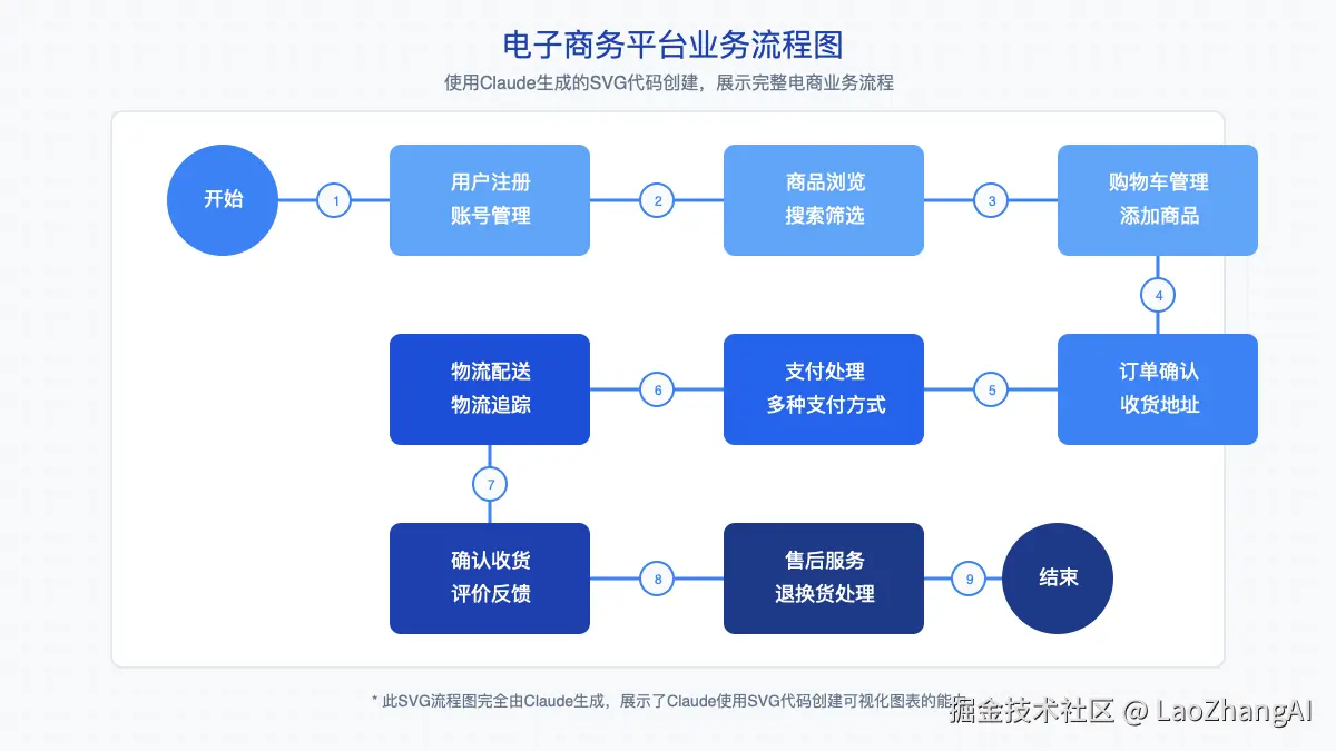 Claude生成的SVG业务流程图示例
