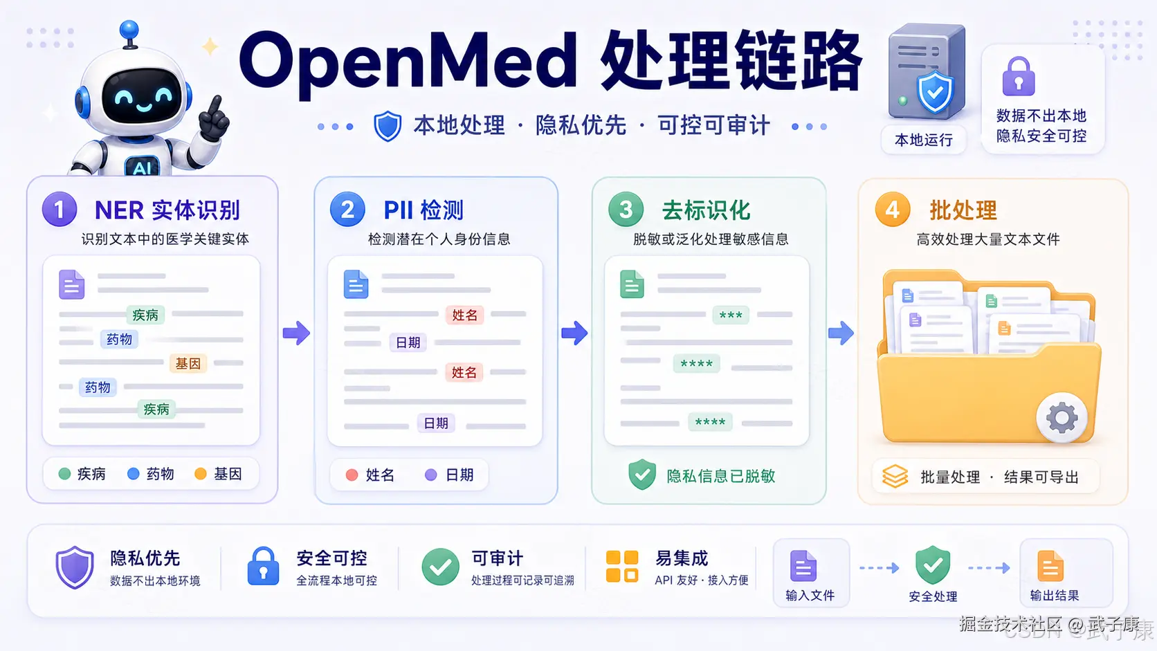 OpenMed 处理链路信息图：包含 NER 实体识别（疾病、药物、基因）、PII 检测（姓名、日期）、去标识化（脱敏/泛化处理如 *** 替换）、批处理（批量文件处理、结果导出）四大步骤，强调隐私优先（数据不出本地）、安全可控、可审计、易集成
