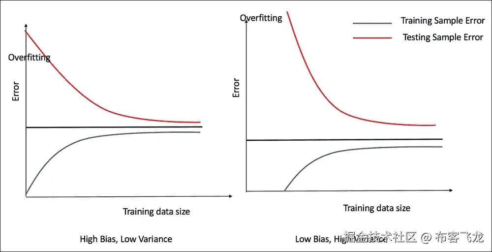 训练、验证和测试集