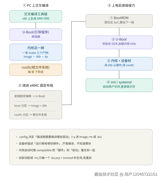 embedded_linux_build_to_boot_chain 1.svg
