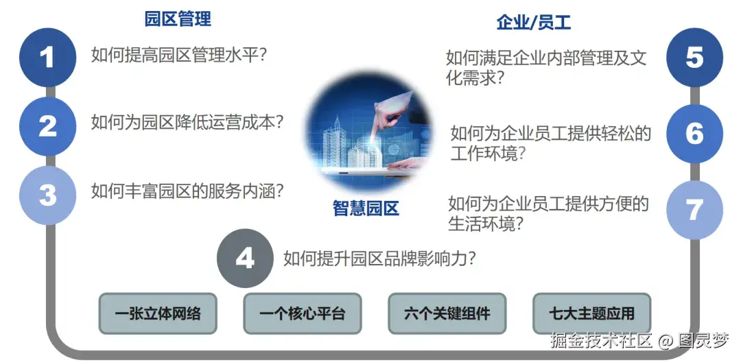 「下载」5G智慧园区整体解决方案：架构IOC核心平台层，信息全面集成共享