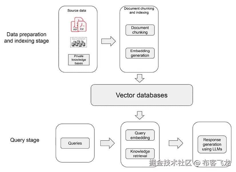 向量数据库的图示  自动生成的描述