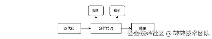 eslint检测原理
