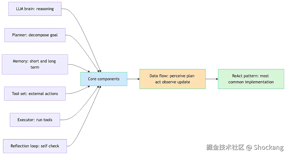 agentic-core-components