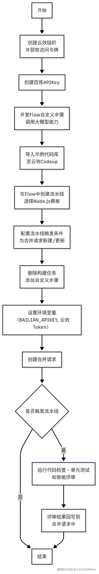 Codeup-code-review-flow