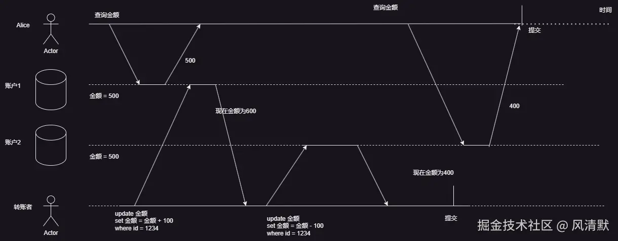 图7-6 读倾斜/不可重复读.drawio.png