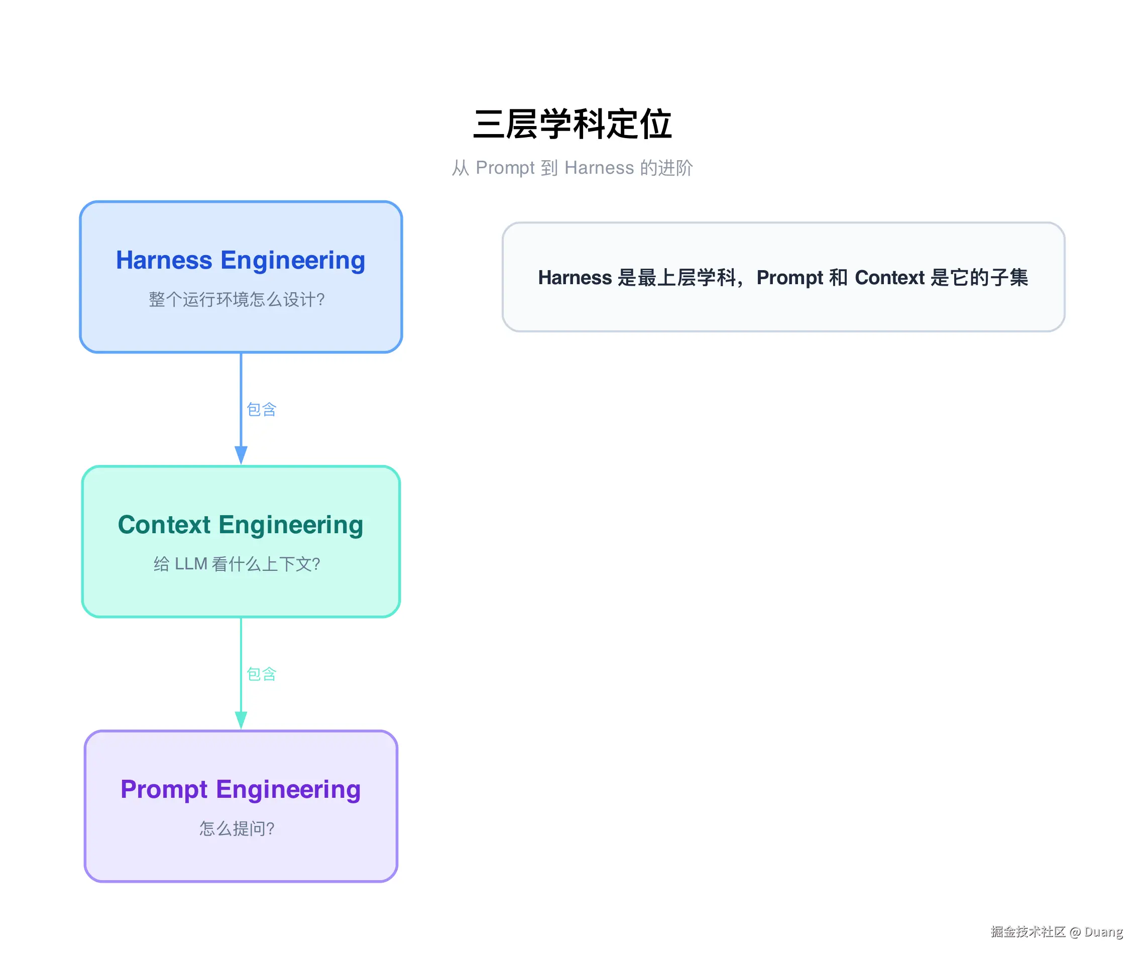 三层学科定位