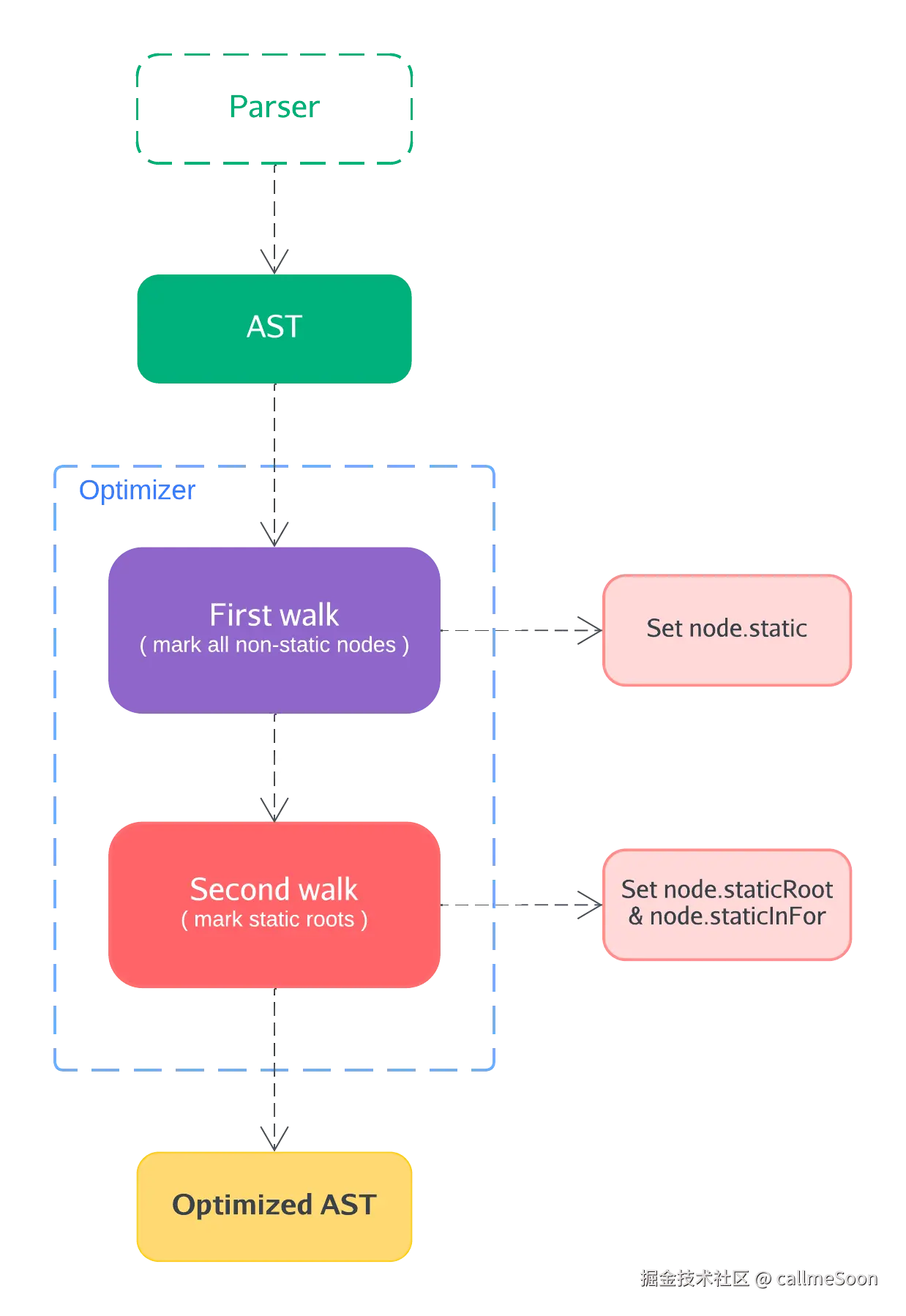 优化器 Optimizer 源码流程示意图