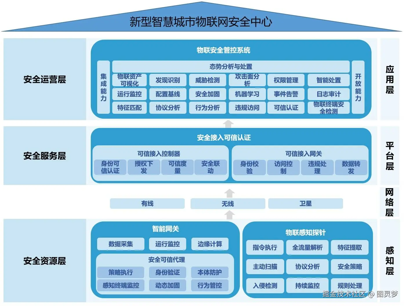 智慧城市解决方案
