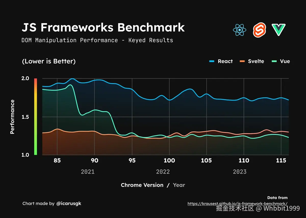 Vue vs React vs Svelte