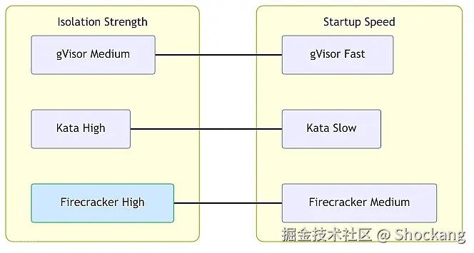 gvisor-vs-kata-vs-firecracker
