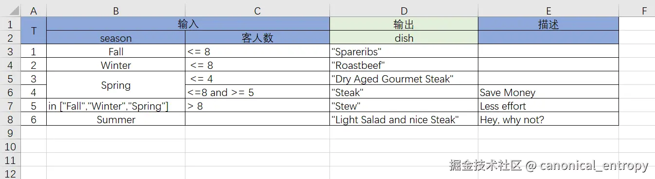 DecisionTree