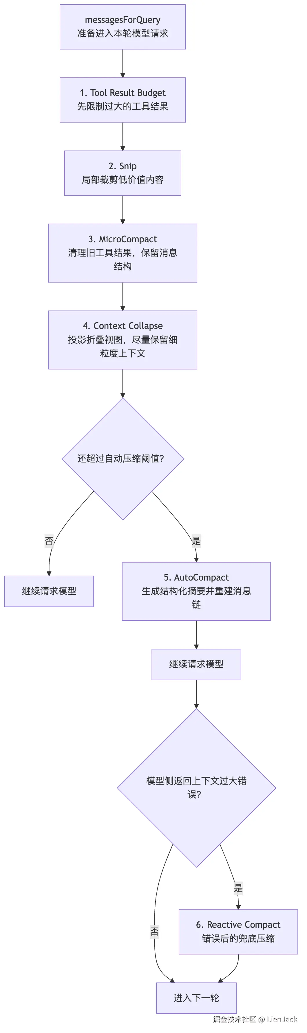 04.1核心机制-Context管理 图 2