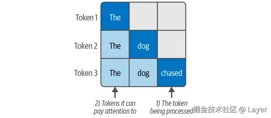Hands-On Large Language Models Figure 3-24. Attention figures show which token is being processed, and which previous tokens an attention mechanism allows it to attend to.
