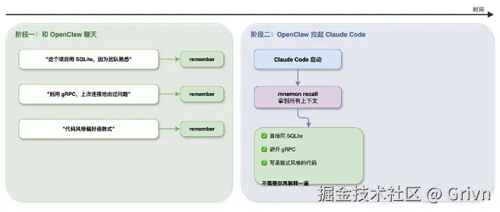 记忆在工具链中的流转时间线