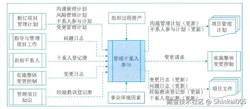 管理干系人参与过程的数据流向图