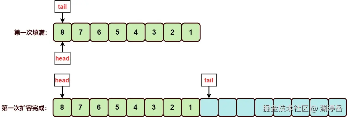 ArrayDeque第一次扩容