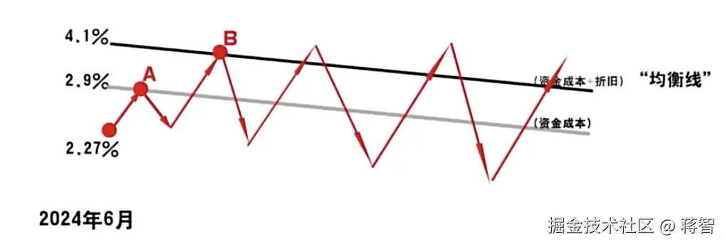 房产租金回报率变化推演