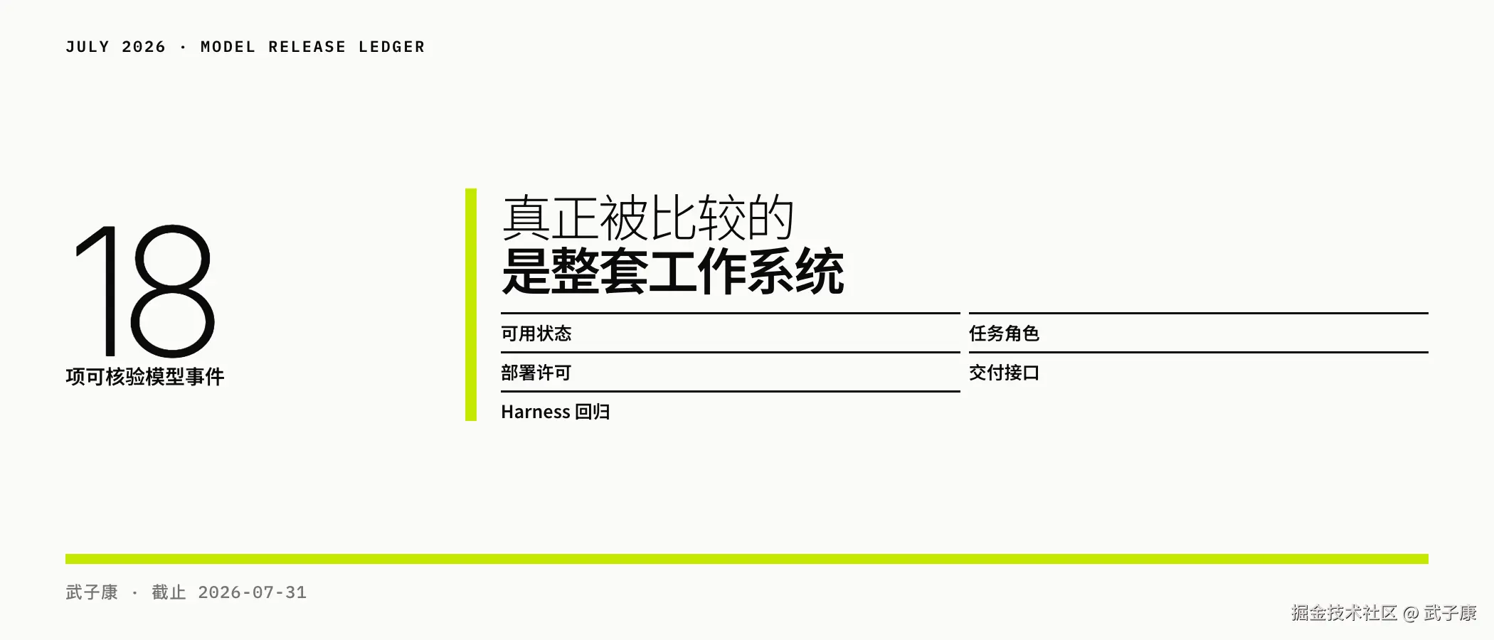 7 月模型发布复盘封面：18 项可核验模型事件 / 真正被比较的是整套工作系统（可用状态 / 部署许可 / Harness 回归 / 任务角色 / 交付接口）