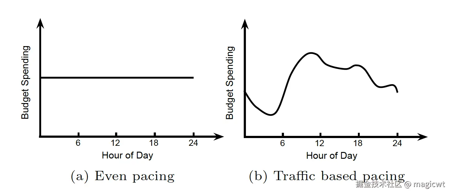 图1 较理想的预算平滑机制