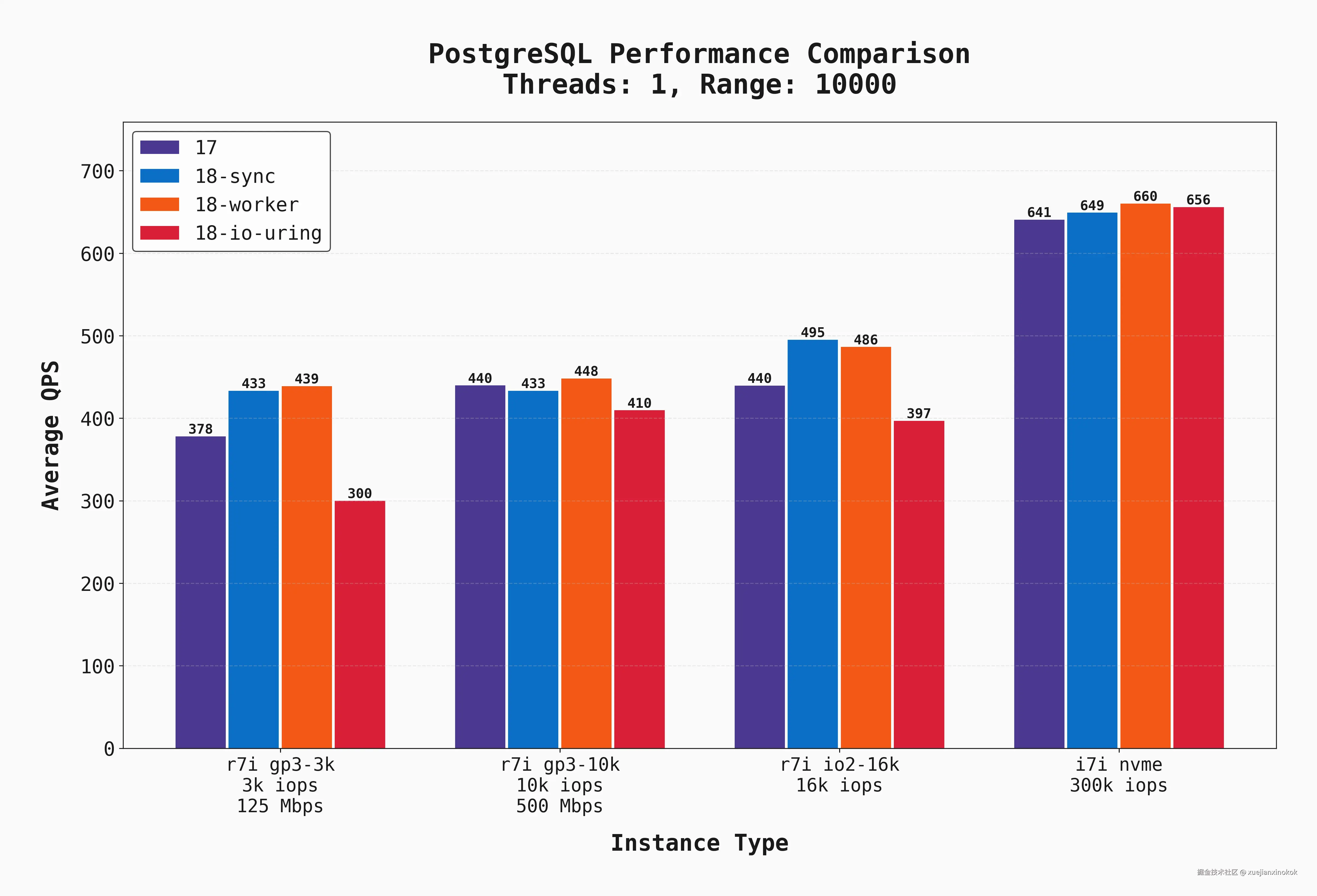 QPS benchmark results on 1 connection and scan=10000