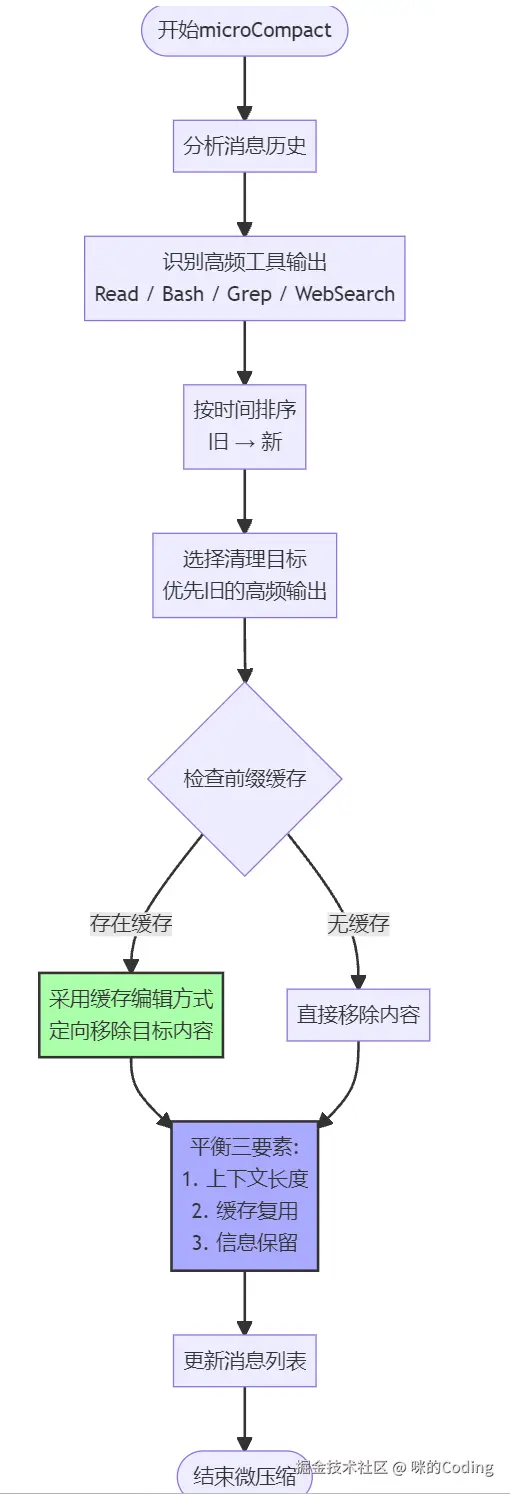 microCompact 微压缩示意图