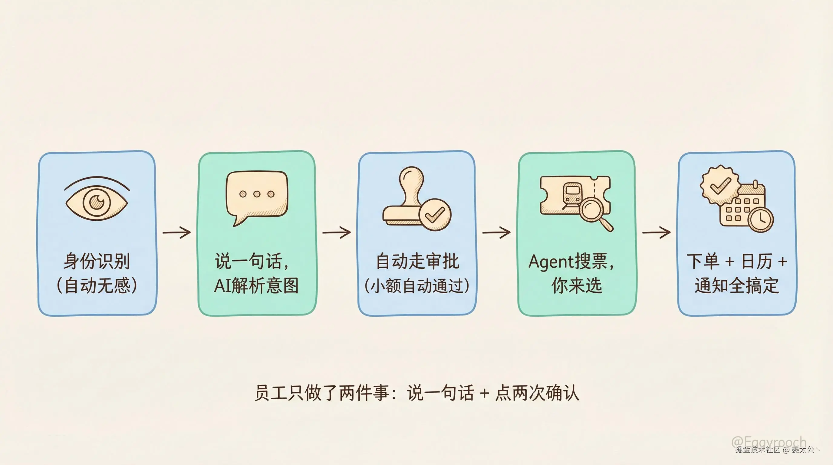 5步流程图