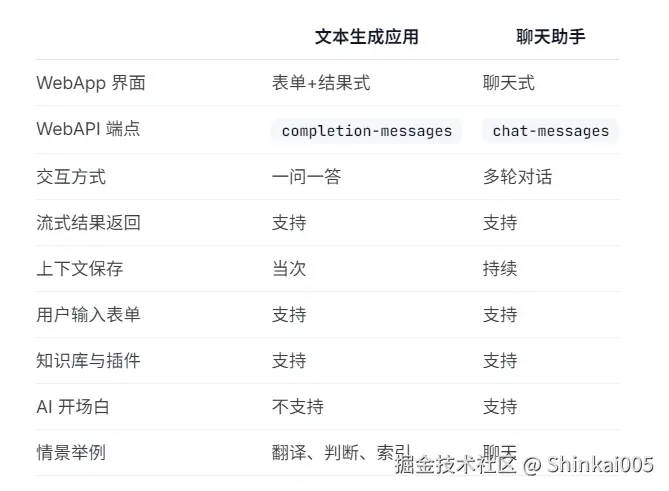文本生成应用和聊天助手的区别