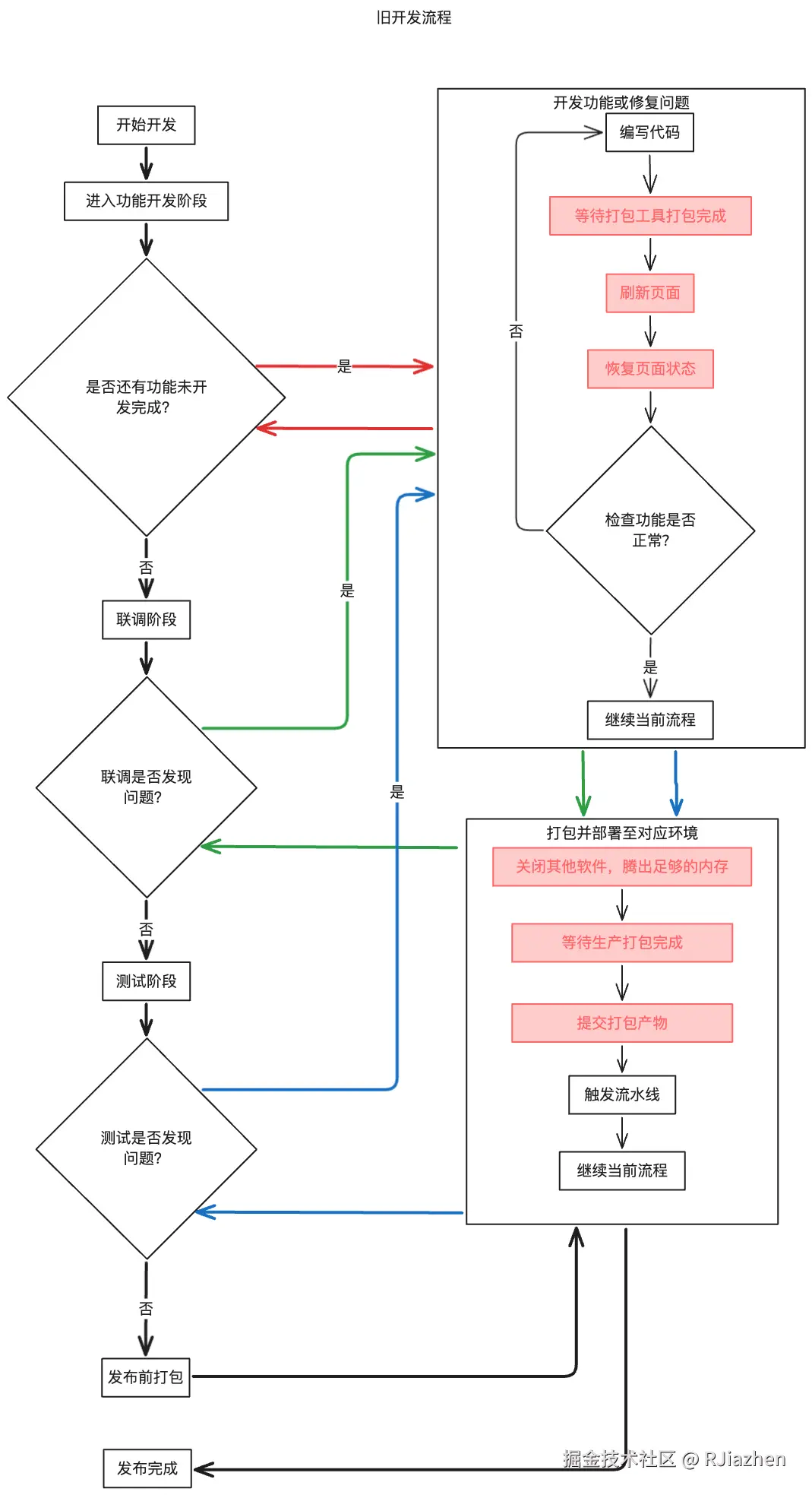 old-development-process.excalidraw.png