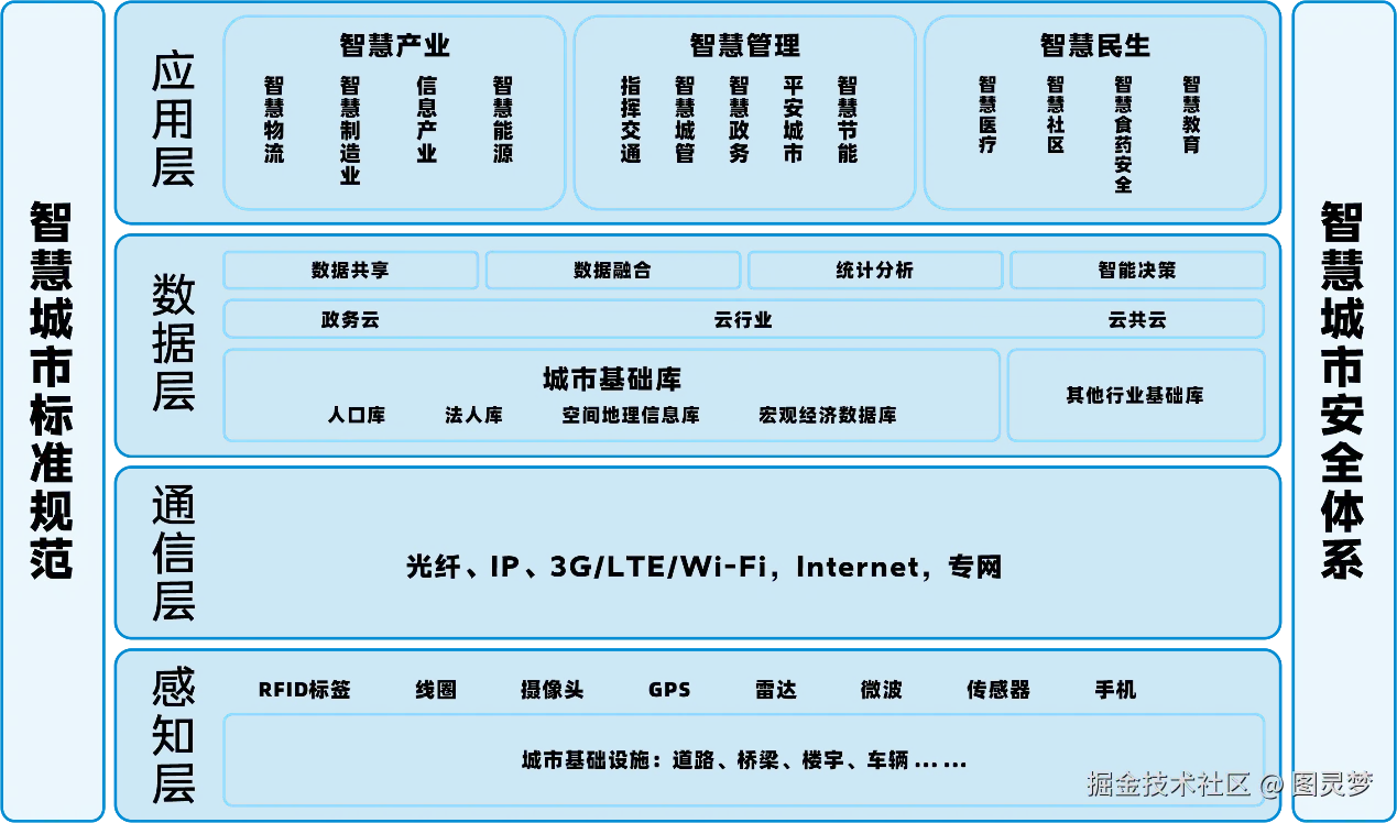 智慧城市解决方案