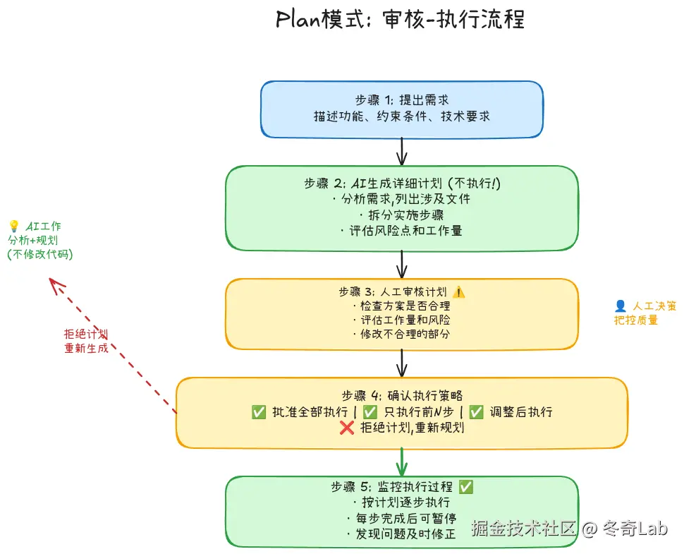 cursor03-Plan模式审核执行流程.png