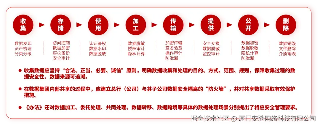 数据全生命周期安全