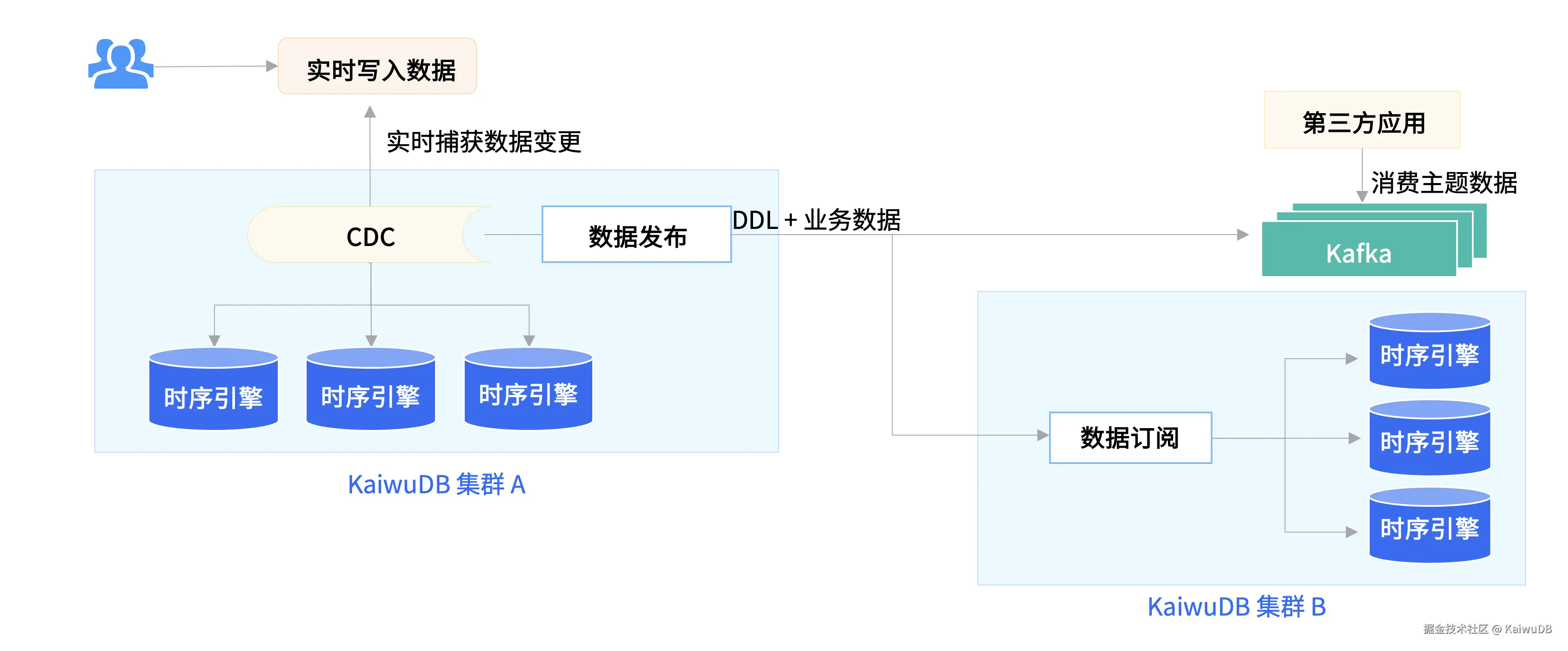KaiwuDB 3.0发布会 公众号文章配图-数据分发.png
