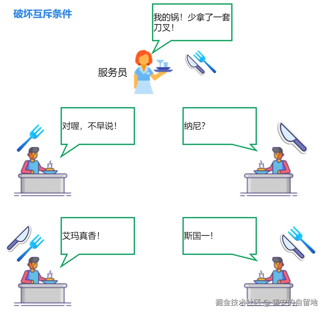 0018-破坏互斥条件.png