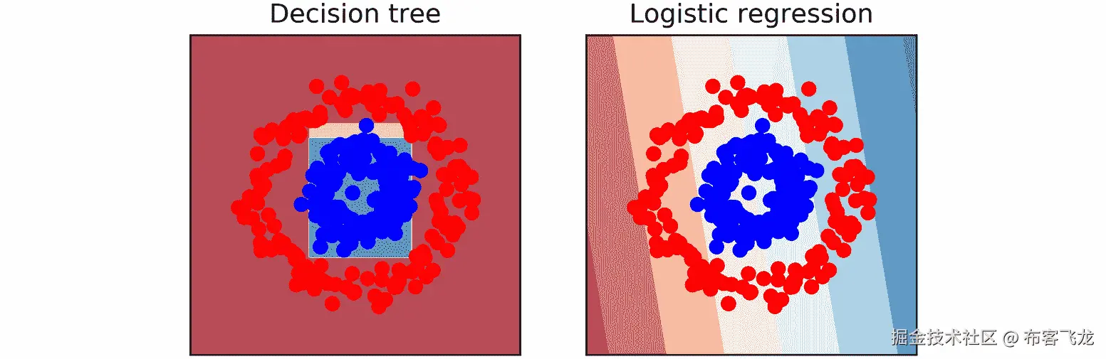 图 5.12：决策树和逻辑回归预测