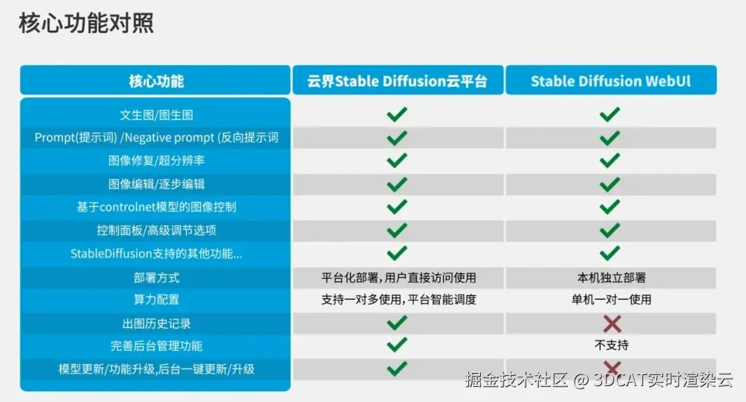 AIGC云平台核心功能介绍-3DCAT实时云渲染
