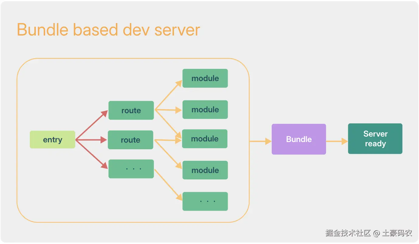 Vite按需编译示意图