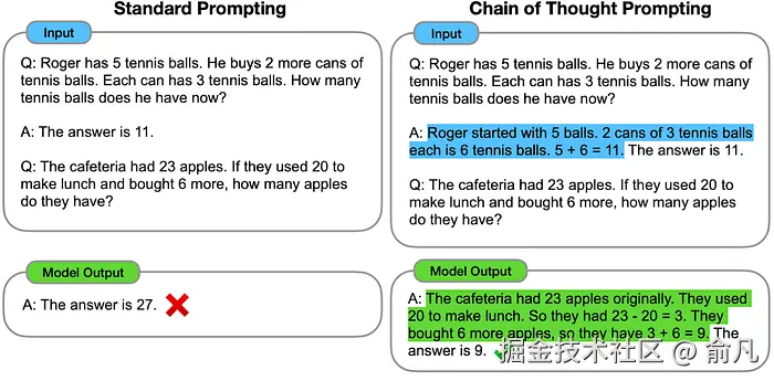 数学题的标准提示与思维链提示。在CoT中，引导模型显示其工作过程，在之前失败（红色）的地方给出正确答案（绿色）。
