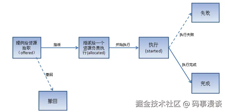 资源执行流程图
