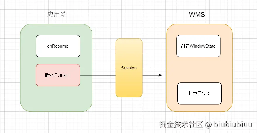 一级框图-addWindow流程.png