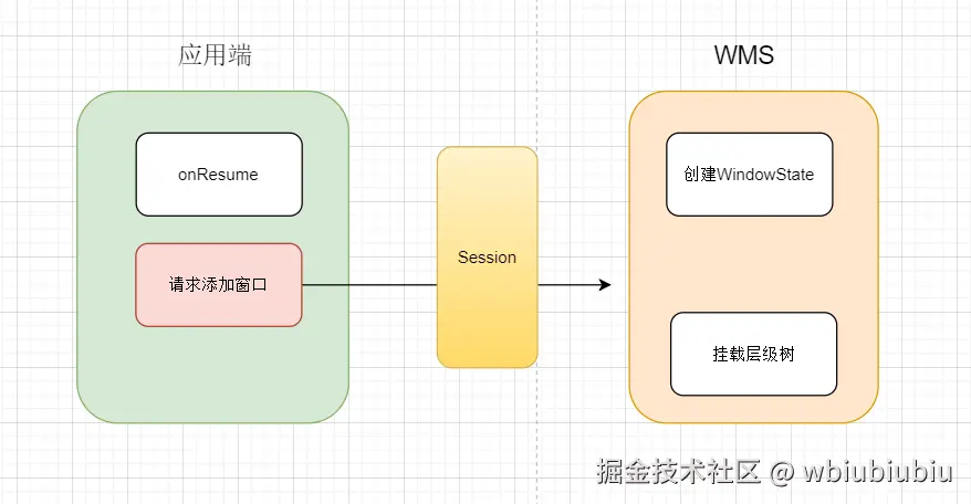 一级框图-addWindow流程.png