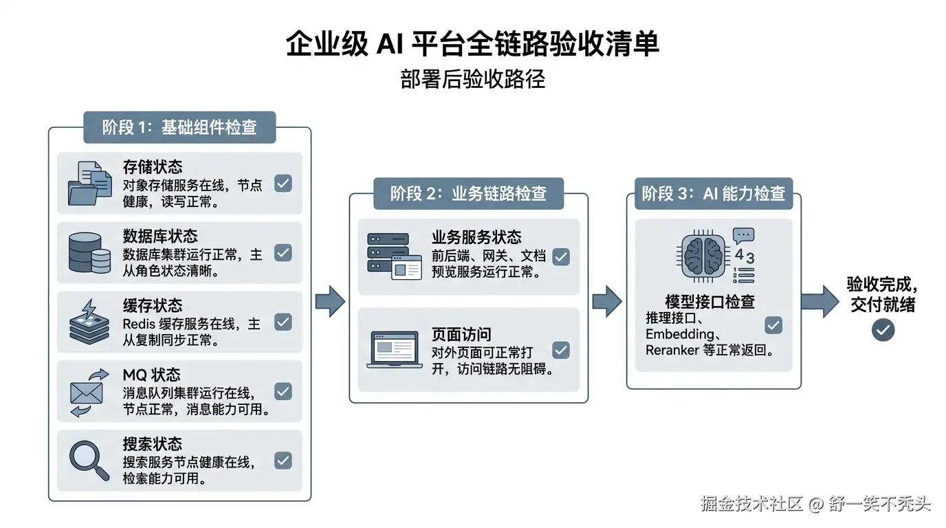 图 3：企业级 AI 平台部署后的全链路验收思路