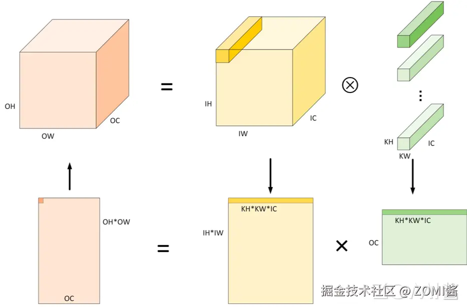CNN 转换为 GEMM 计算