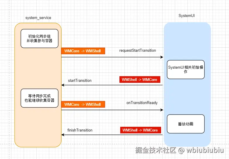 流程图-总体流程-ShellTransitions.png