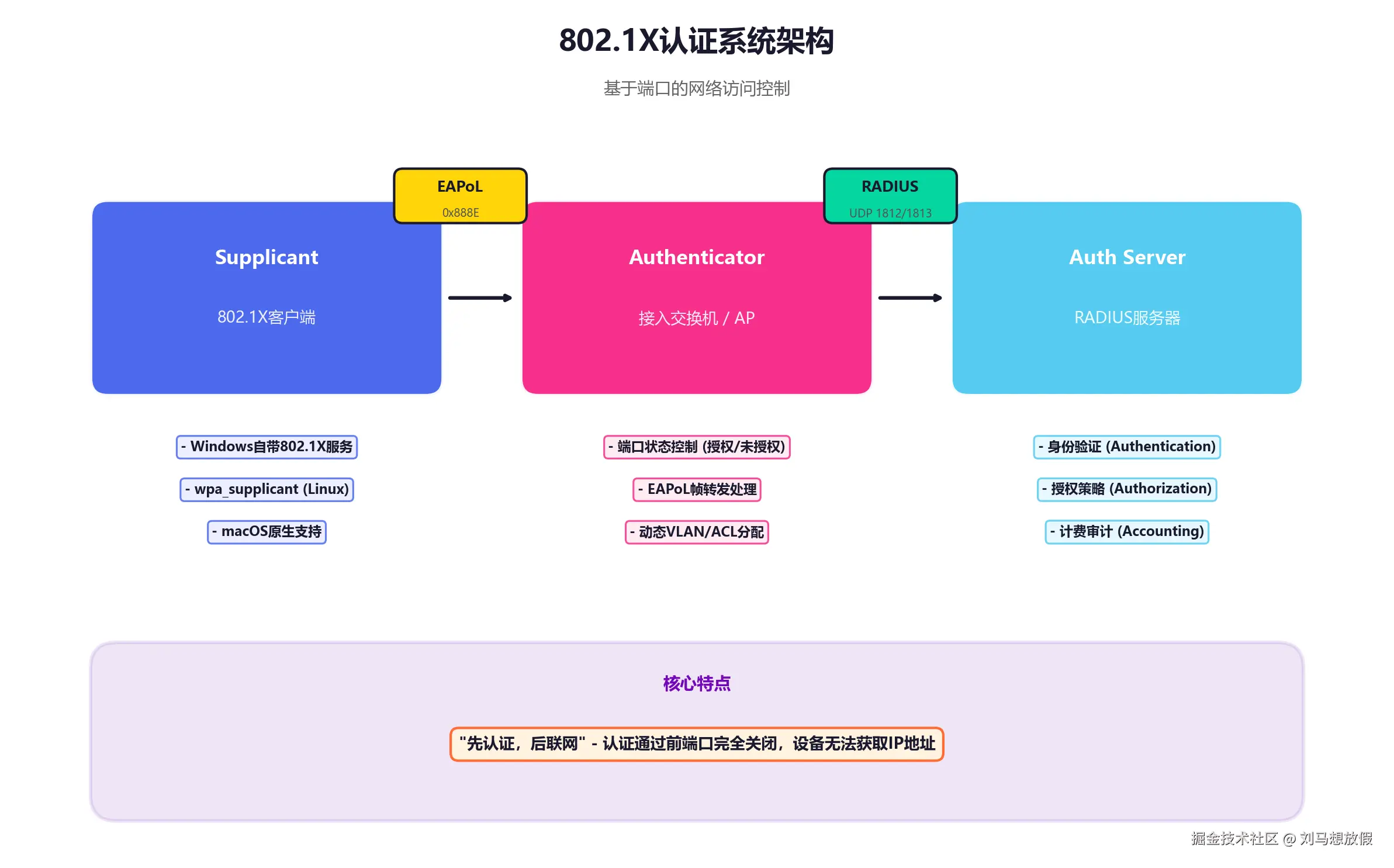802.1X系统架构