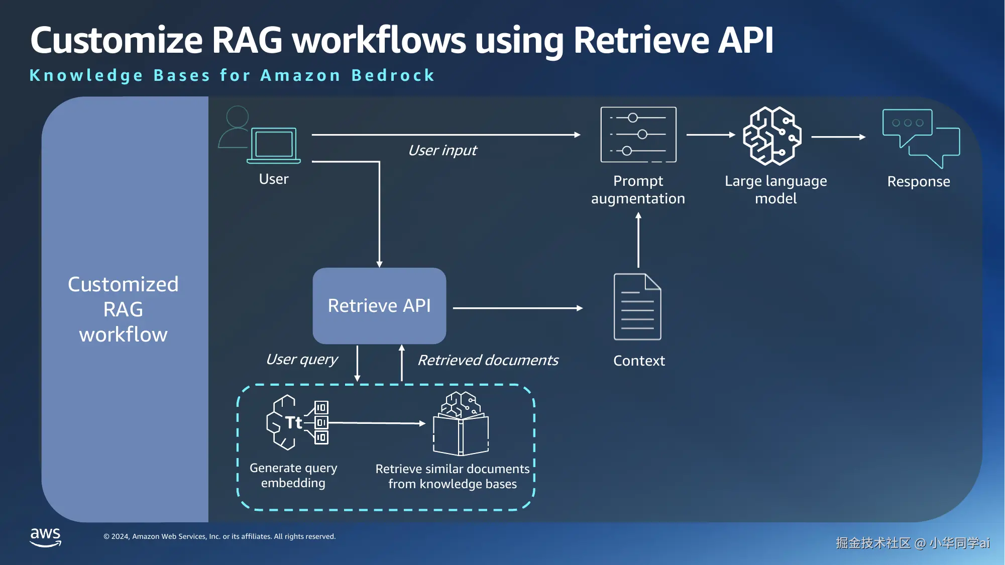 RAG 知识库工作流程