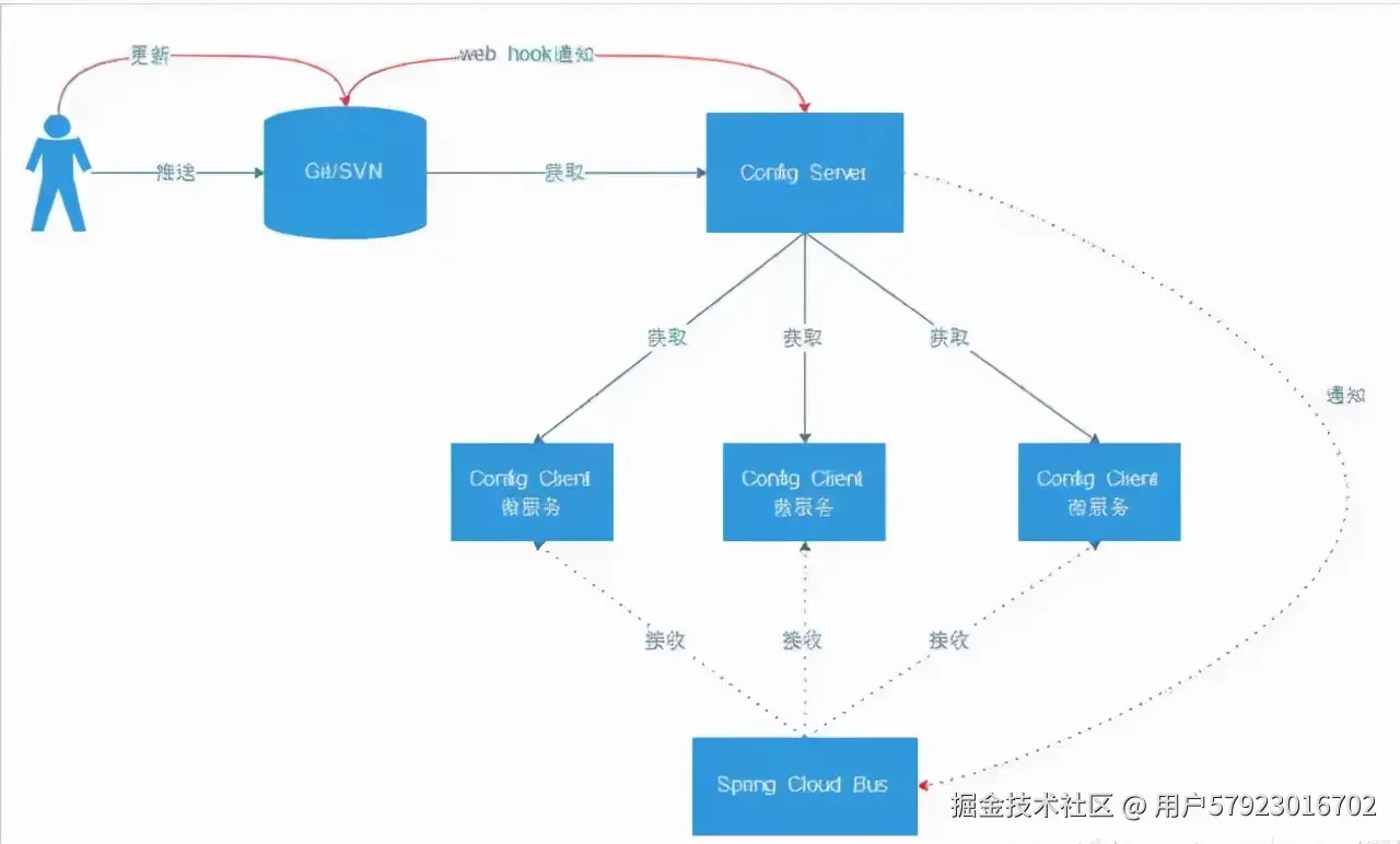 面试：Nacos、Apollo、Config配置中心如何选型？10个维度告诉你
