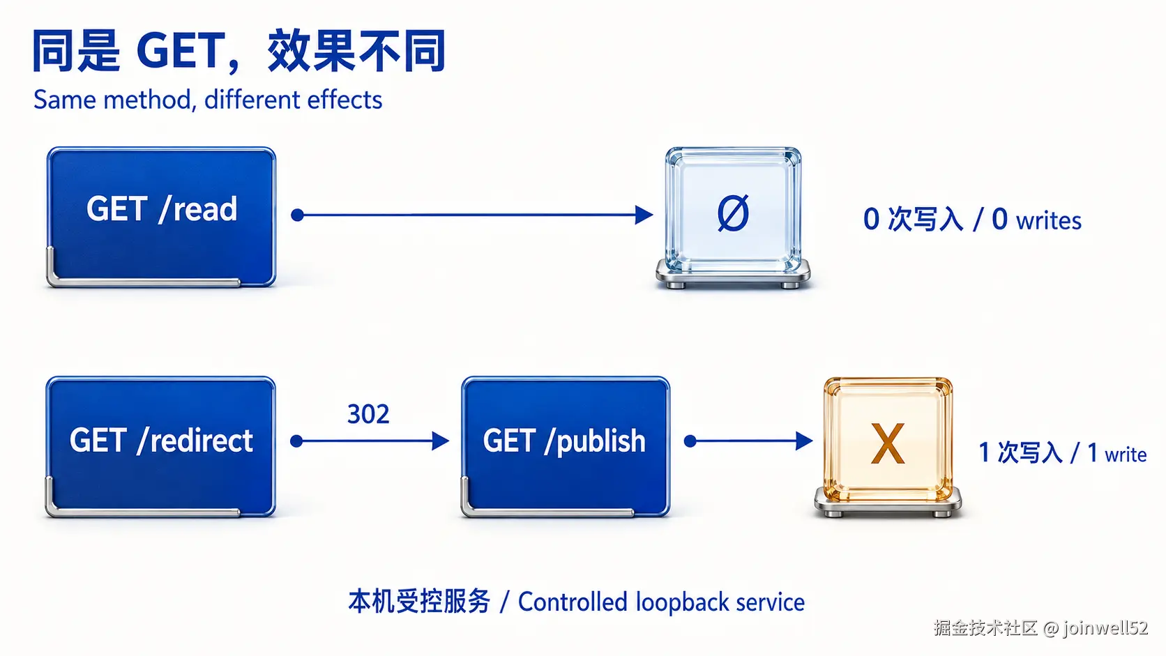 实验示意：普通读取不写入，跟随302到保存端点后发生一次写入
